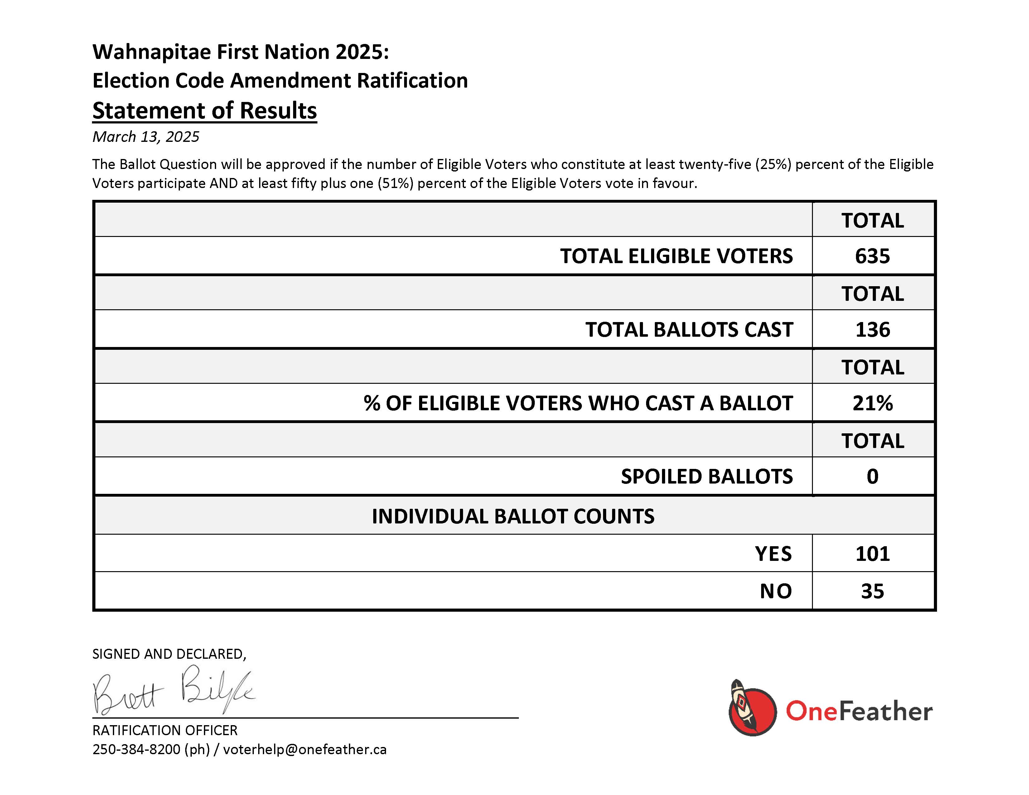 1 Wahnapitae 25 Statement of Results Election Code Amendment