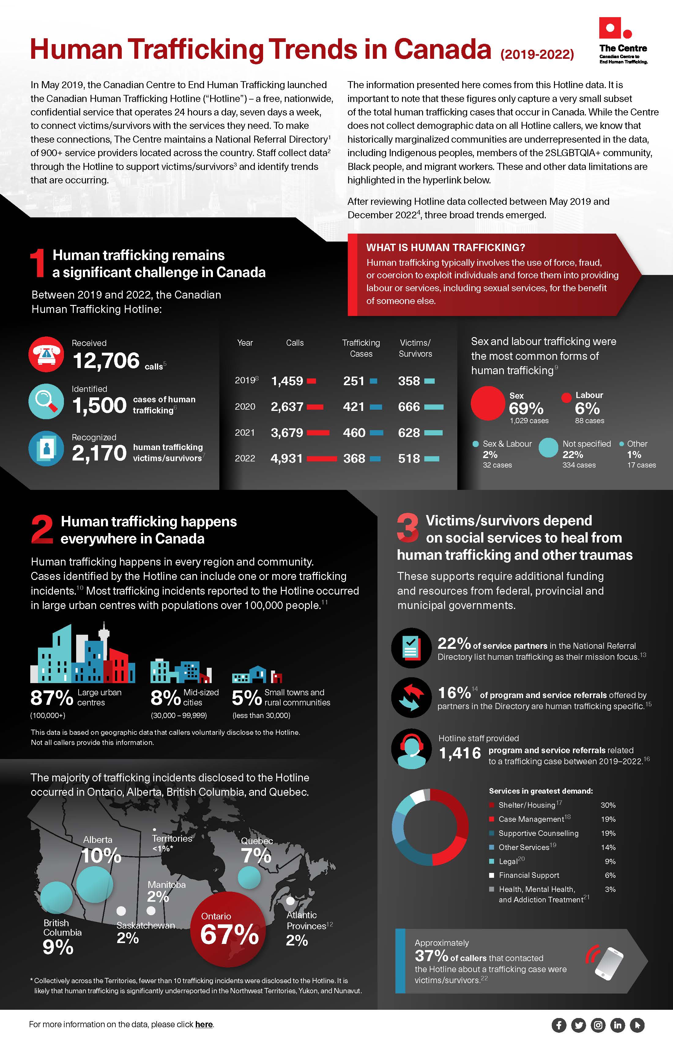 Human Trafficking Trends in Canada 2019 2022 Data ENG FINAL 1